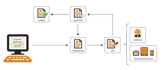 signotec signoAPI Workflow